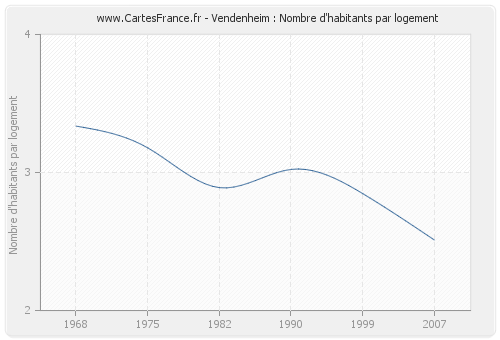 Vendenheim : Nombre d'habitants par logement