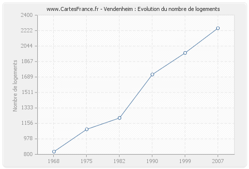 Vendenheim : Evolution du nombre de logements