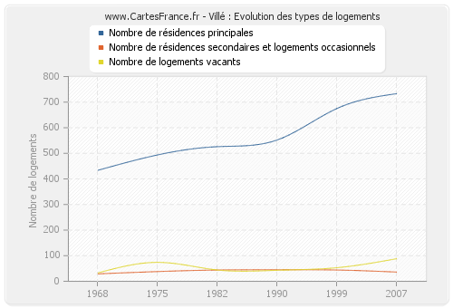 Villé : Evolution des types de logements