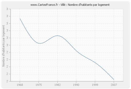 Villé : Nombre d'habitants par logement