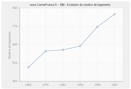 Villé : Evolution du nombre de logements