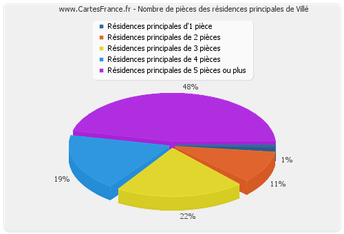 Nombre de pièces des résidences principales de Villé