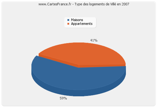 Type des logements de Villé en 2007