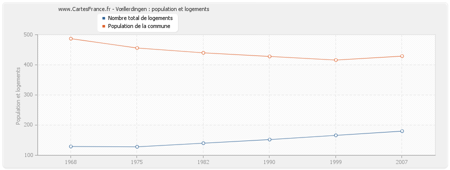 Vœllerdingen : population et logements