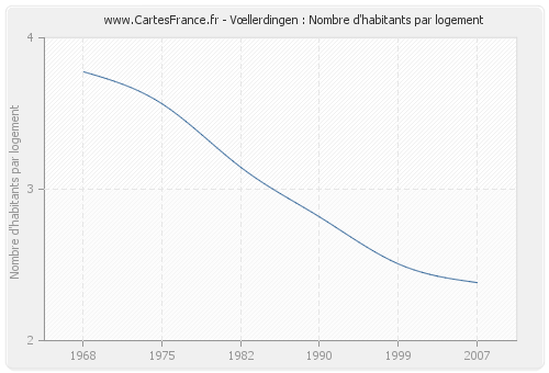 Vœllerdingen : Nombre d'habitants par logement