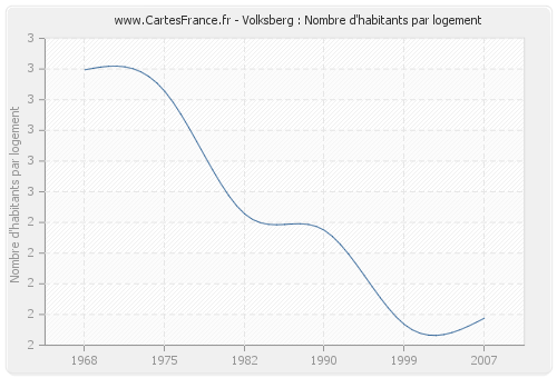 Volksberg : Nombre d'habitants par logement