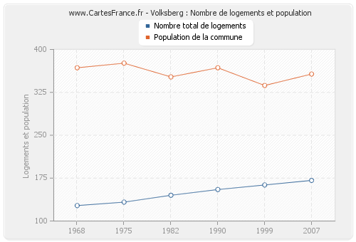 Volksberg : Nombre de logements et population