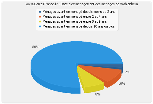 Date d'emménagement des ménages de Wahlenheim