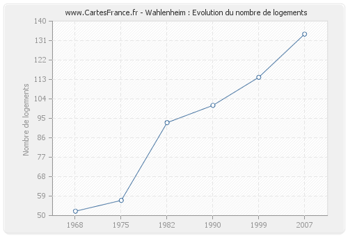 Wahlenheim : Evolution du nombre de logements