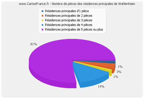 Nombre de pièces des résidences principales de Wahlenheim