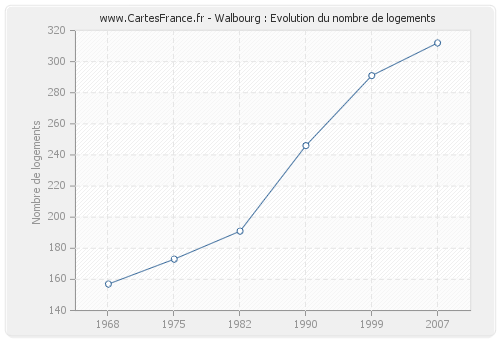 Walbourg : Evolution du nombre de logements