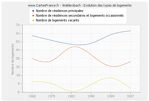 Waldersbach : Evolution des types de logements