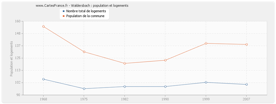 Waldersbach : population et logements