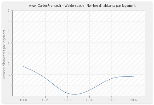 Waldersbach : Nombre d'habitants par logement