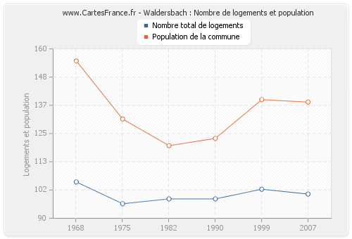 Waldersbach : Nombre de logements et population