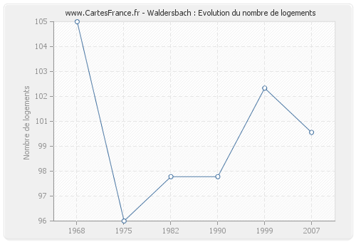 Waldersbach : Evolution du nombre de logements