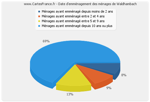 Date d'emménagement des ménages de Waldhambach