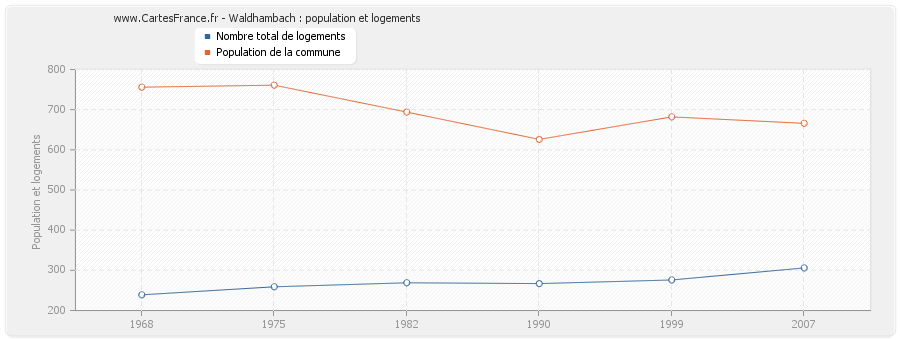 Waldhambach : population et logements