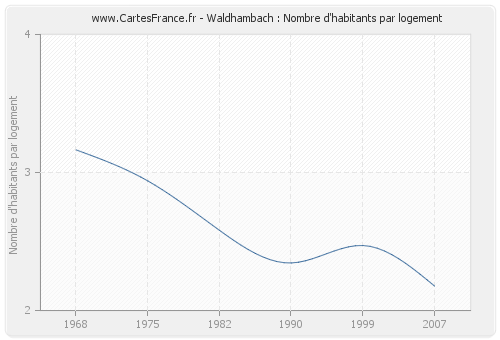 Waldhambach : Nombre d'habitants par logement