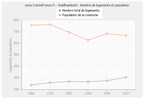 Waldhambach : Nombre de logements et population