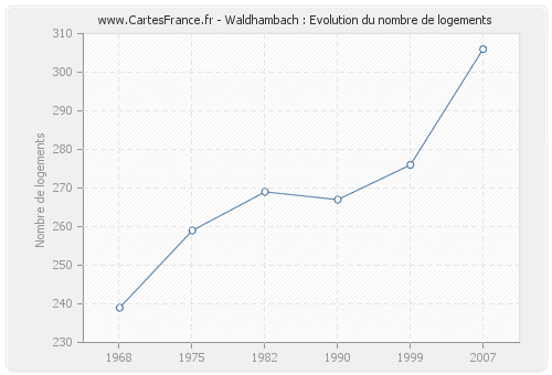 Waldhambach : Evolution du nombre de logements