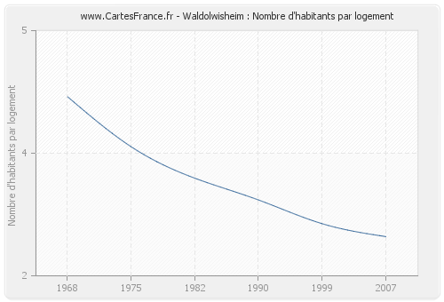 Waldolwisheim : Nombre d'habitants par logement