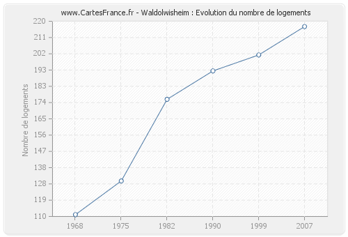 Waldolwisheim : Evolution du nombre de logements