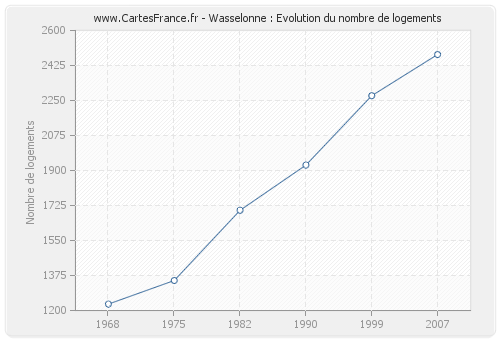 Wasselonne : Evolution du nombre de logements