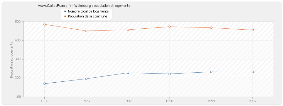 Weinbourg : population et logements