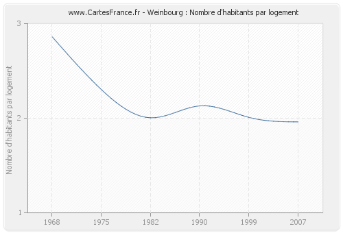 Weinbourg : Nombre d'habitants par logement