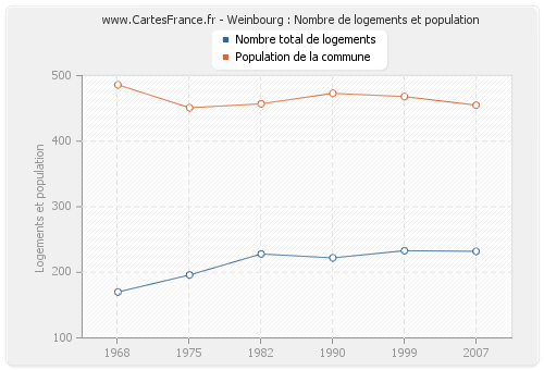 Weinbourg : Nombre de logements et population