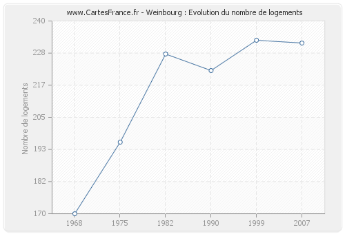 Weinbourg : Evolution du nombre de logements