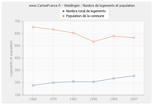 Weislingen : Nombre de logements et population