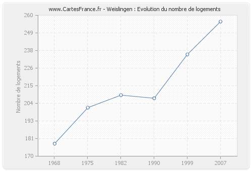 Weislingen : Evolution du nombre de logements