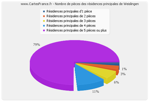 Nombre de pièces des résidences principales de Weislingen