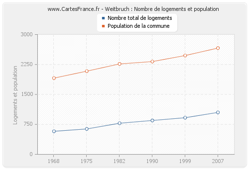 Weitbruch : Nombre de logements et population