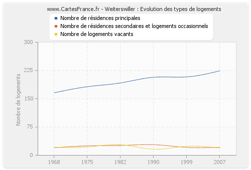 Weiterswiller : Evolution des types de logements