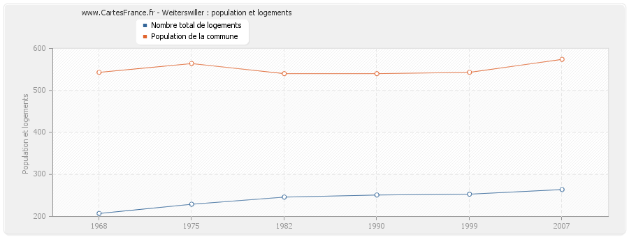 Weiterswiller : population et logements