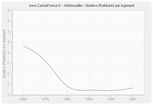 Weiterswiller : Nombre d'habitants par logement