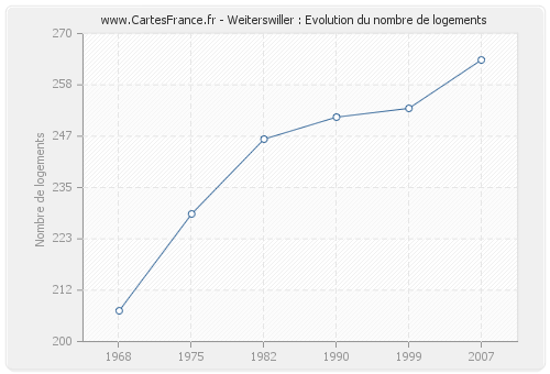 Weiterswiller : Evolution du nombre de logements