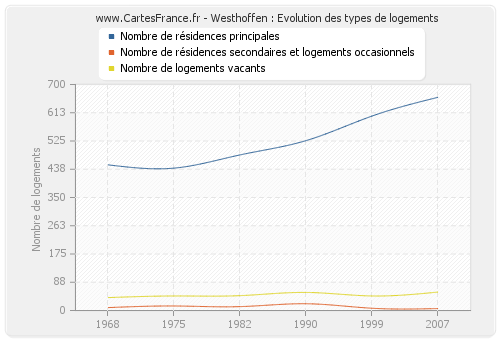 Westhoffen : Evolution des types de logements