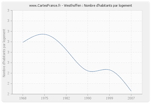 Westhoffen : Nombre d'habitants par logement