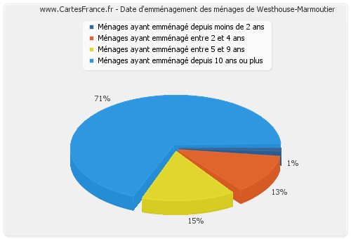 Date d'emménagement des ménages de Westhouse-Marmoutier