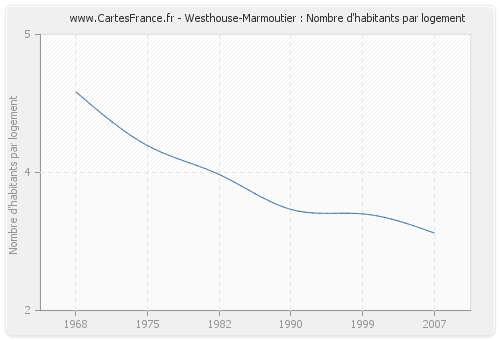Westhouse-Marmoutier : Nombre d'habitants par logement