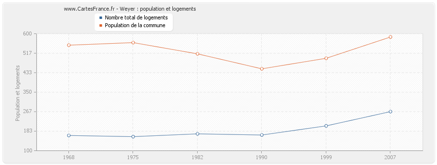 Weyer : population et logements