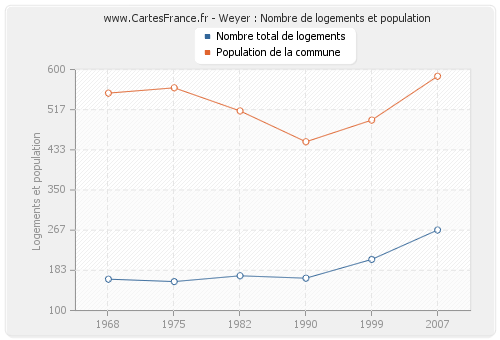 Weyer : Nombre de logements et population