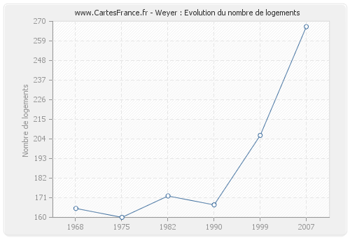 Weyer : Evolution du nombre de logements