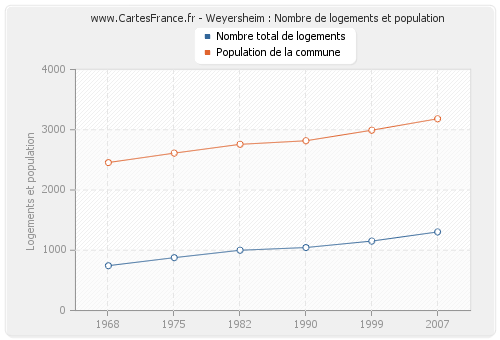 Weyersheim : Nombre de logements et population