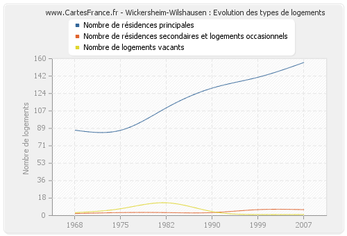 Wickersheim-Wilshausen : Evolution des types de logements