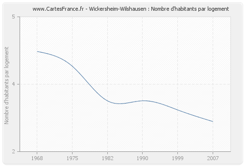 Wickersheim-Wilshausen : Nombre d'habitants par logement